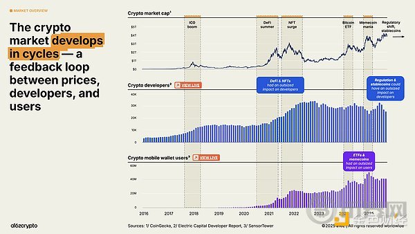 a16z:34张图了解2025年加密行业现状