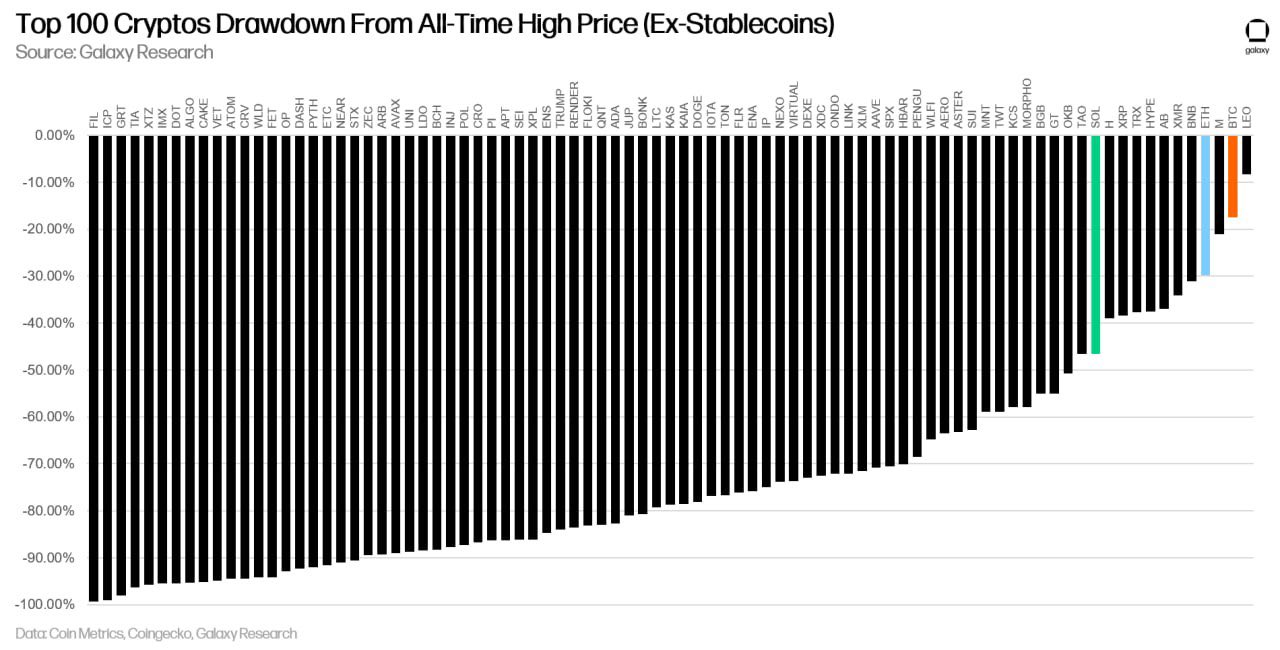 排名前100的加密货币中,99种的交易价格低于历史最高点!仅有PENGU幸存!